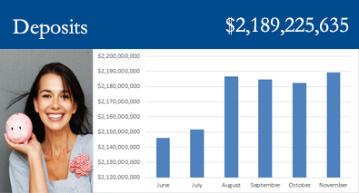 Deposits: $2,189,225,635