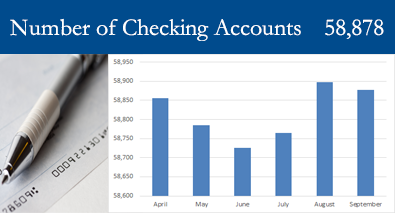 Number of Checking Accounts