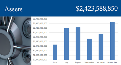 Assets: $2,423,588,850