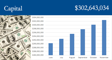 Capital: $302,643,034