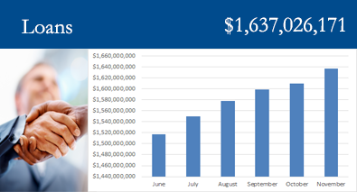 Number of Loans: $1,637,026,171