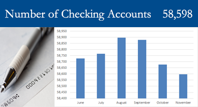 Number of Checking Accounts: 58,598