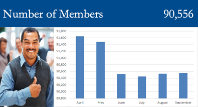 Number of Members